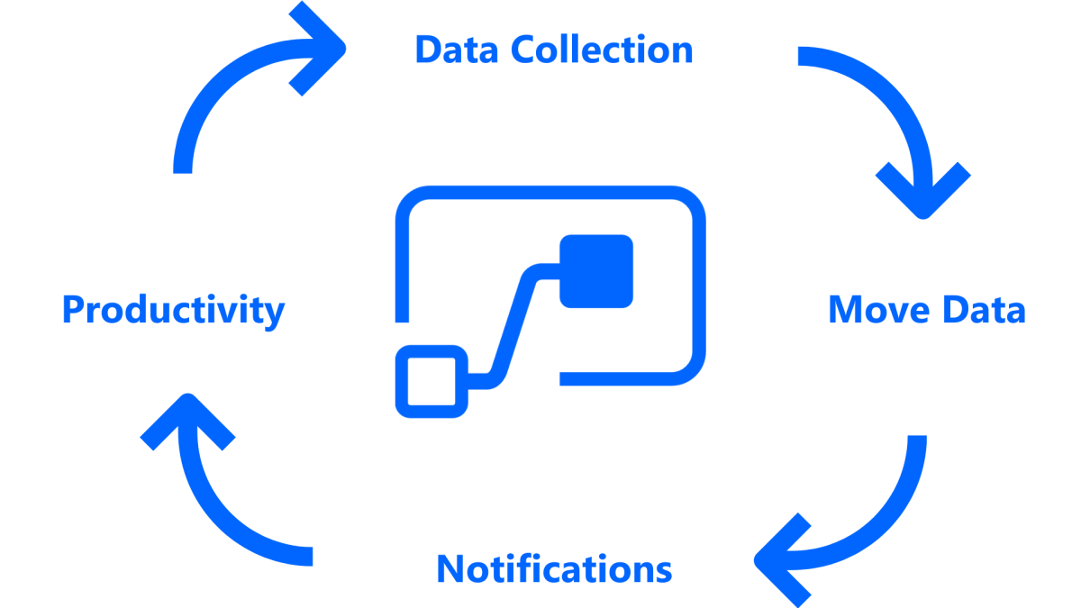 Ilustração mostrando um fluxo do Power Automate útil para administradores: mover dados, emails, notificação, coleta de dados.