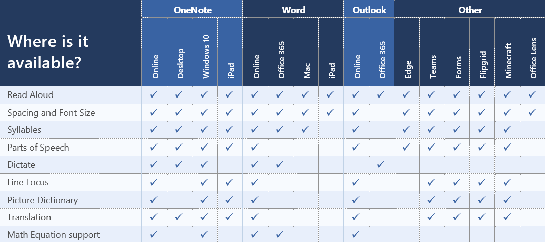 Disponibilidade da Leitura Avançada em produtos da Microsoft.