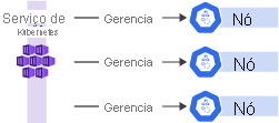 Um diagrama que mostra um painel de controle individual e vários nós em uma configuração de cluster.