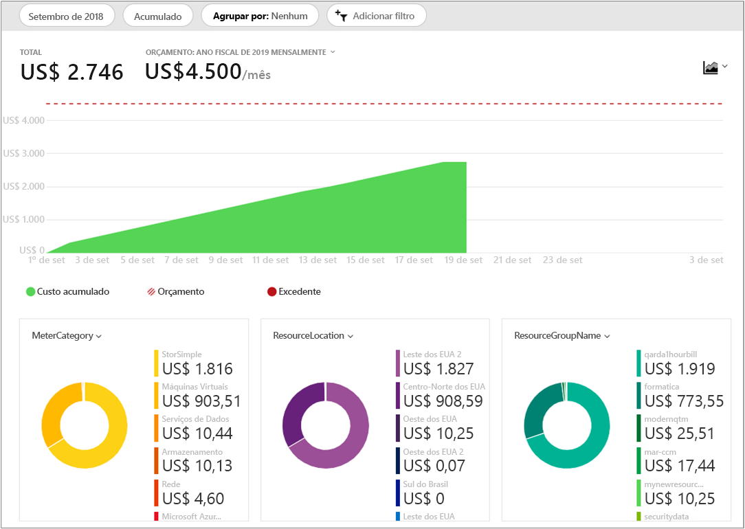 Captura de tela de orçamento e gastos mostrados na análise de custo com vários gráficos e grafos.