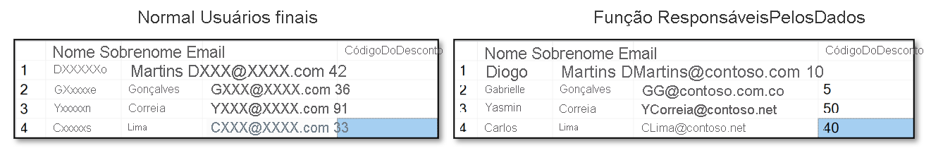 Captura de tela de um exemplo de usuários com acesso de remoção de máscara.