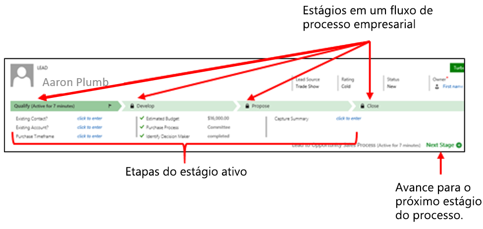 Captura de tela dos estágios em um fluxo do processo empresarial, das etapas no estágio ativo e do botão Próxima Etapa realçado.