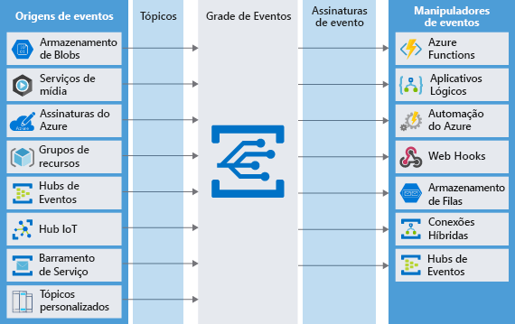 Diagram of various event sources sending messages as topics to the Event Grid which in turn sends messages to subscribing event handlers.