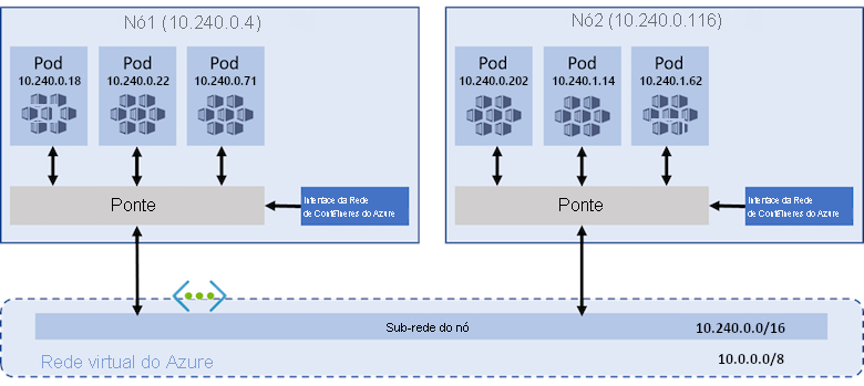 Diagrama do modelo de rede da CNI do Azure. Os pods são mostrados se comunicando por meio de uma ponte. Cada pod tem um IP exclusivo atribuído da sub-rede de nós da rede virtual.