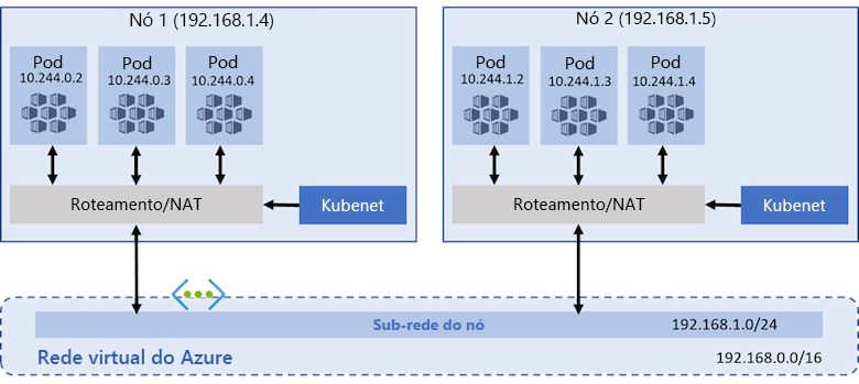 Diagrama do modelo de rede do kubenet com um cluster do AKS. Dois nós são mostrados usando o kubenet para rotear/tráfego NAT pela sub-rede de nós da rede virtual.