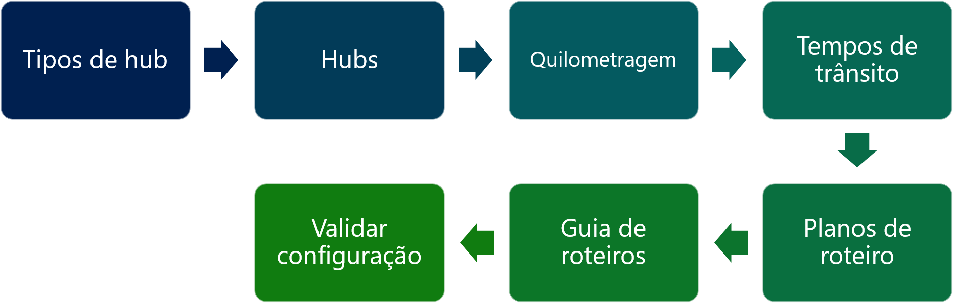 Diagrama do processo de configuração de roteiro dos tipos de Hub para Validar a configuração.