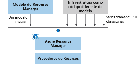 Diagrama mostrando um mapeamento do procedimento que está processando o modelo. Há somente uma chamada para processar um modelo, em vez de várias chamadas para processar scripts.