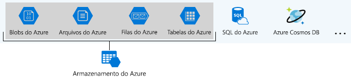 Ilustração que identifica os serviços de dados do Azure que fazem parte do Armazenamento do Azure.