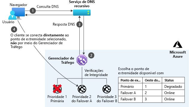 Azure Traffic Manager priority mode.