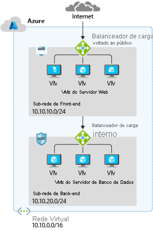 Diagrama de um projeto típico de rede do Azure.