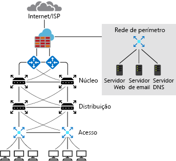 Diagrama de um projeto típico de rede local.