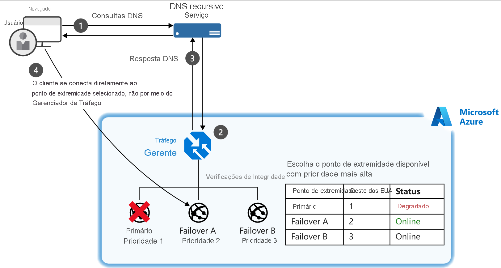 Diagram of an example of a setup where a client connects to Traffic Manager and their traffic is routed based on the priority given to three endpoints.