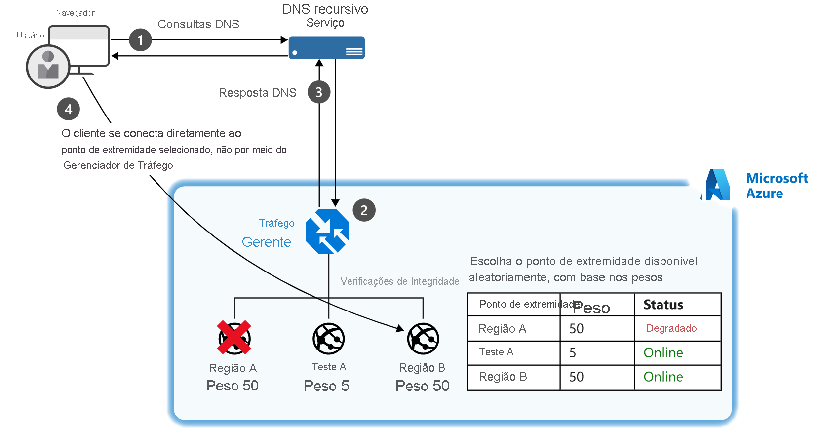 Diagram of an example of a setup where a client connects to a Traffic Manager and their traffic is routed based on weightings of three endpoints.