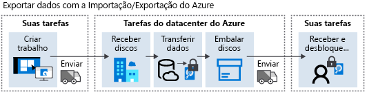 Diagrama do fluxo de trabalho da Exportação do Azure.