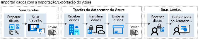 Diagrama do fluxo de trabalho da Importação do Azure.