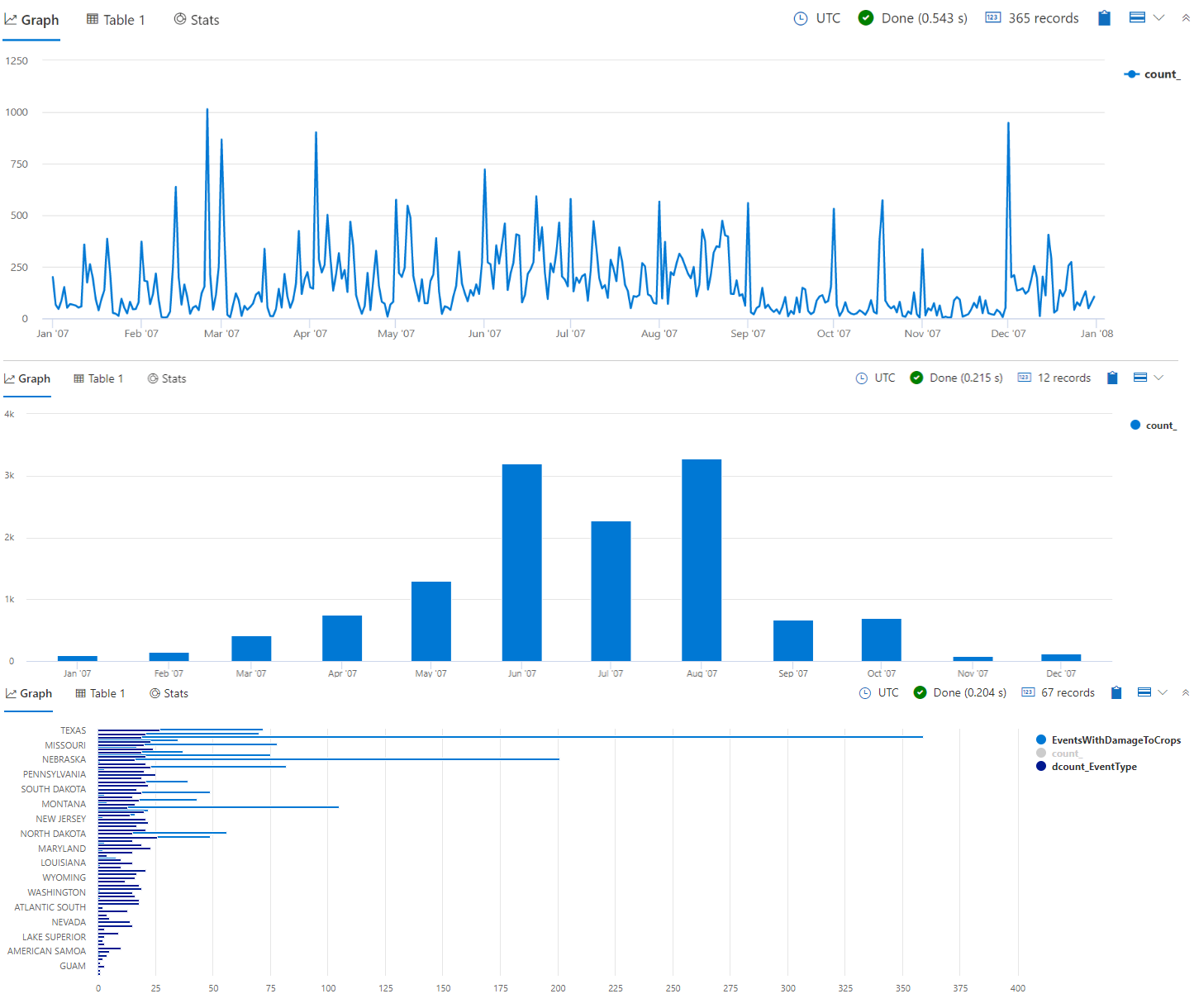 Captura de tela de vários tipos de visualizações de consulta Kusto.