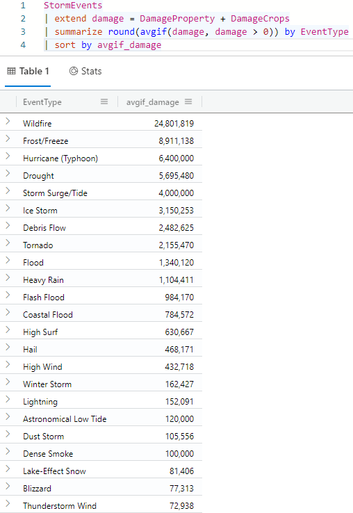 Captura de tela dos resultados da função de agregação avg, segunda versão.