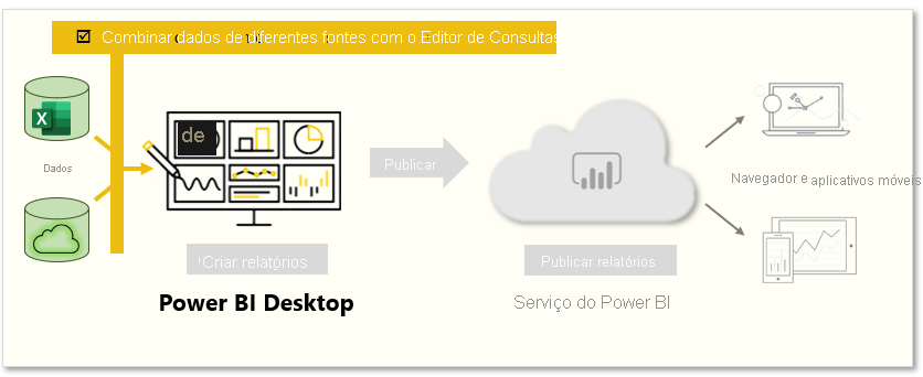 Esta página aborda “Combinar dados de diferentes fontes com o Editor de Consultas”.