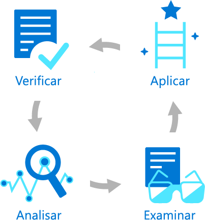 Diagrama mostrando as quatro etapas do fluxo de trabalho de Pontuação do Assistente do Azure: verificar, analisar, examinar, aplicar.