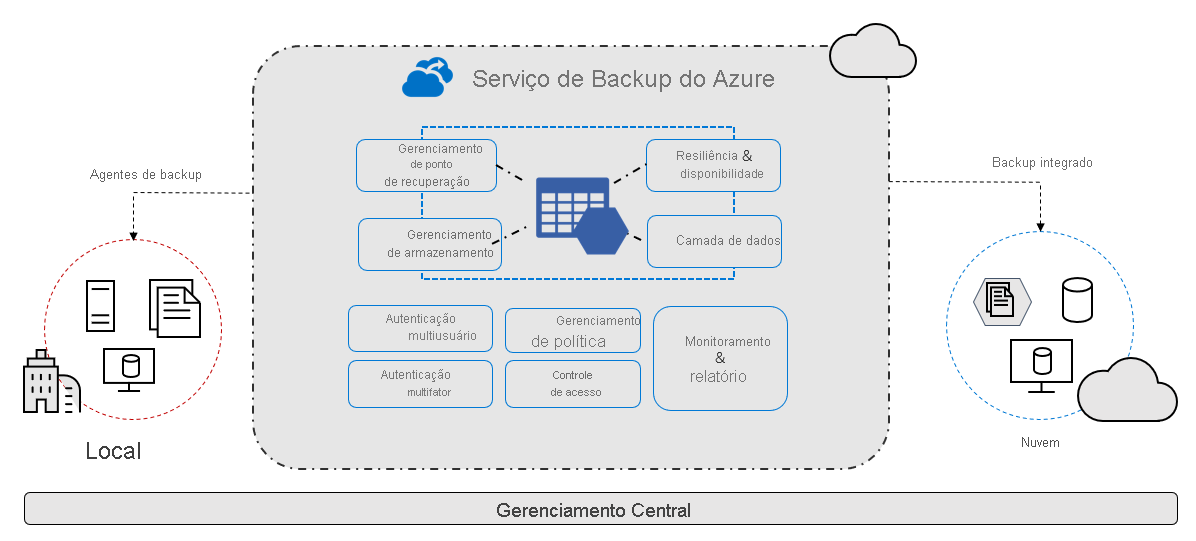 Diagrama do serviço de Backup do Azure implementando agentes de backup no ambiente local para a nuvem. A parte do meio mostra os componentes do Backup do Azure para segurança e escalabilidade com uma barra subjacente indicando o gerenciamento central.