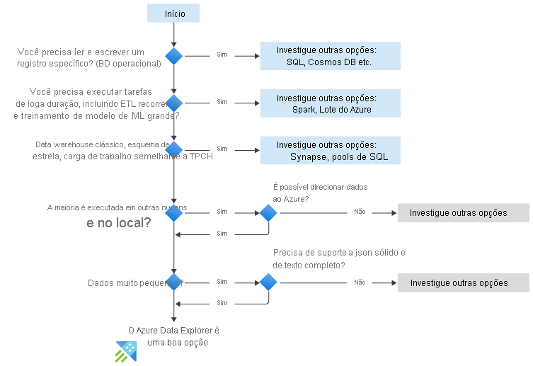 Fluxograma mostrando quando usar o Azure Data Explorer. As perguntas incluem se você precisa ler e gravar um registro específico, se você precisa executar tarefas de execução prolongada, sobre data warehouse clássico, se deve executar em outras nuvens e sobre dados pequenos.