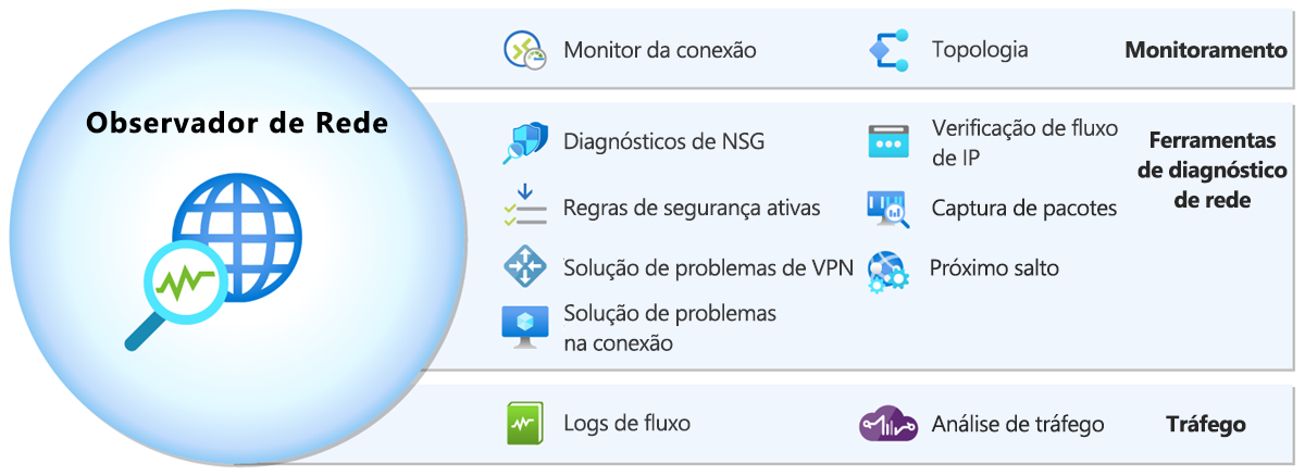 Diagram that shows Azure Network Watcher's tools.