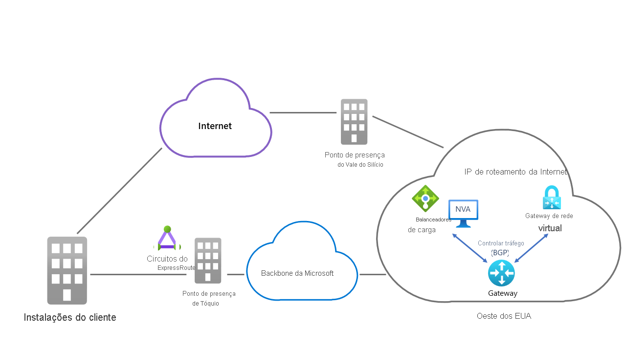 Diagrama que mostra dois caminhos usados para conectar recursos do Azure a uma rede local. Um caminho está no backbone da Microsoft, enquanto o outro usa a infraestrutura do ISP.