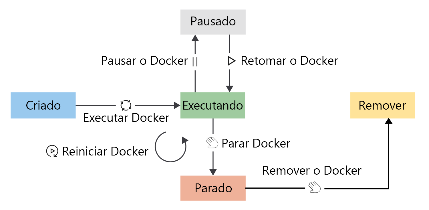 Um diagrama que mostra o ciclo de vida de um contêiner e a transição entre as fases do ciclo de vida.