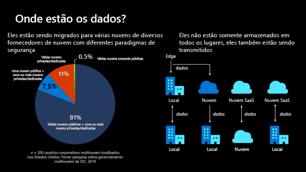 Representação de um gráfico de pizza mostrando que 81% dos dados estão armazenados em várias fontes de nuvem pública. Ele mostra que 11% estão armazenados em nuvens privadas dedicadas. Também mostra que 7,5% estão armazenados em uma nuvem pública e uma ou mais nuvens privadas, e 0,5% estão apenas em várias nuvens públicas. Os ícones representam vários locais de origem para fontes locais e de nuvem.