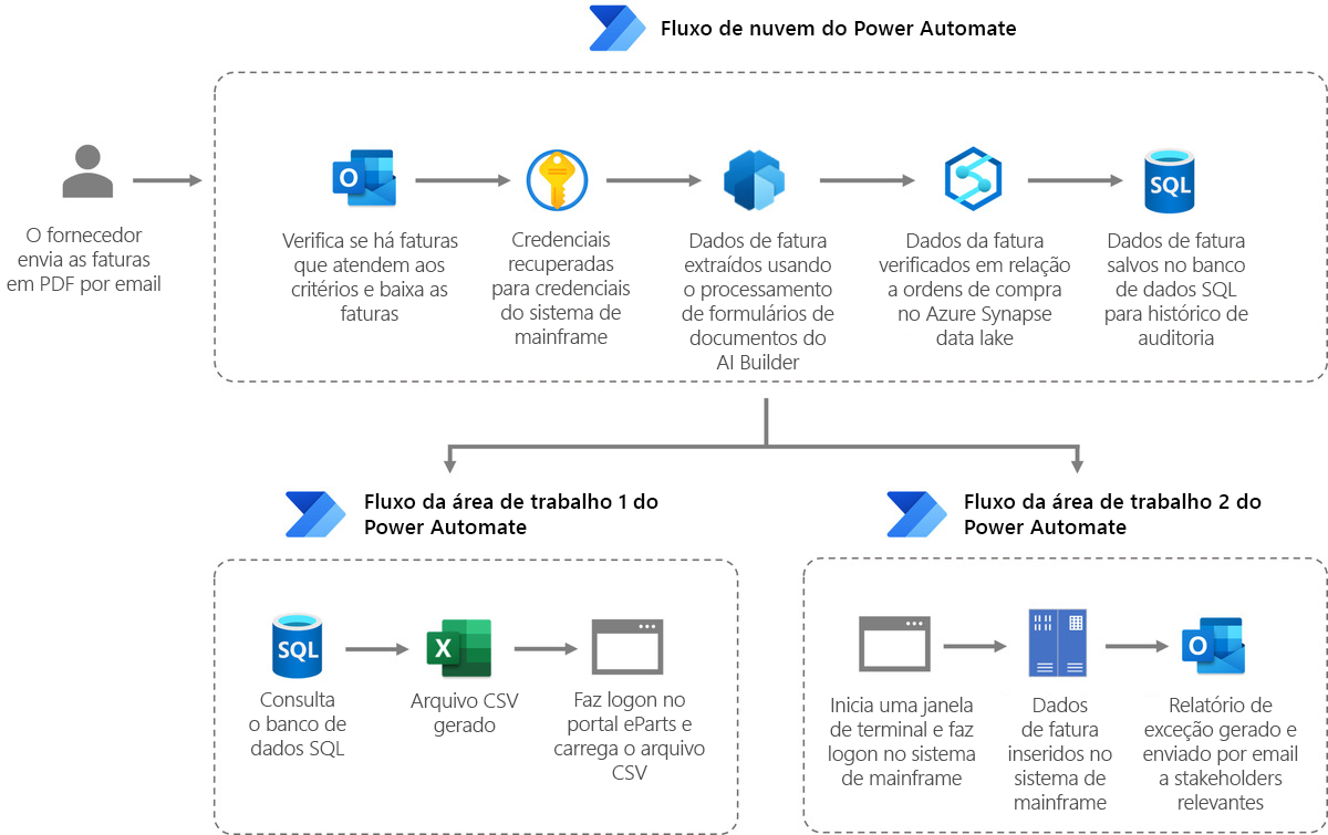 Diagrama dos fluxos da nuvem desenvolvidos pela Komatsu para aumentar a eficiência e a rapidez do processo de faturamento.