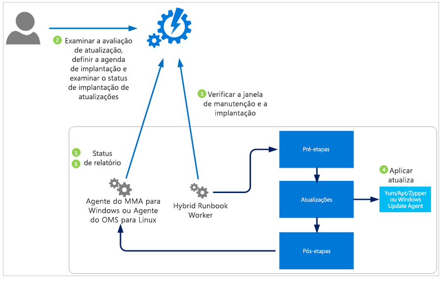 Diagrama que mostra como a solução avalia e aplica atualizações de segurança a todos os computadores Linux e do Windows Server conectados em um workspace.