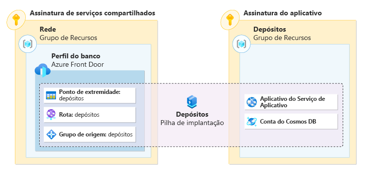 Um gráfico que representa uma pilha de implantação e recursos gerenciados.