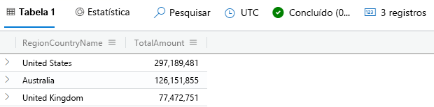 Captura de tela da consulta do operador join que mostra os três principais países/regiões por vendas.