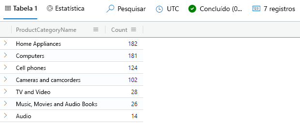 Captura de tela da consulta do operador join mostrando o número de produtos que não são vendidos em cada categoria de produto.