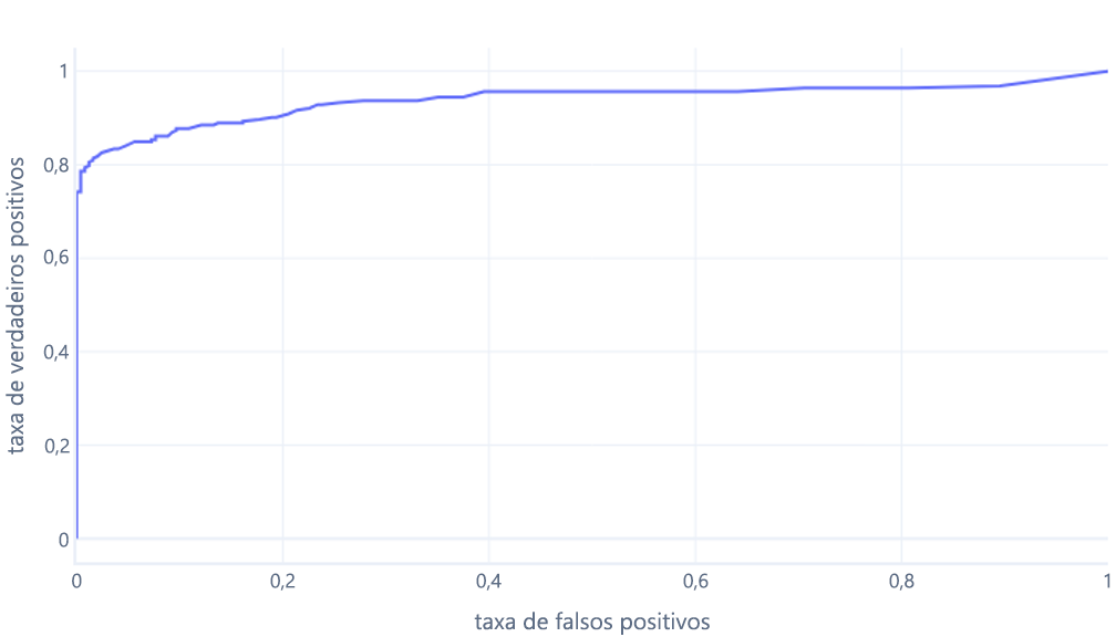 Grafo de curva de características de operação do receptor com uma linha no lugar de pontos de plotagem para falsos positivos.