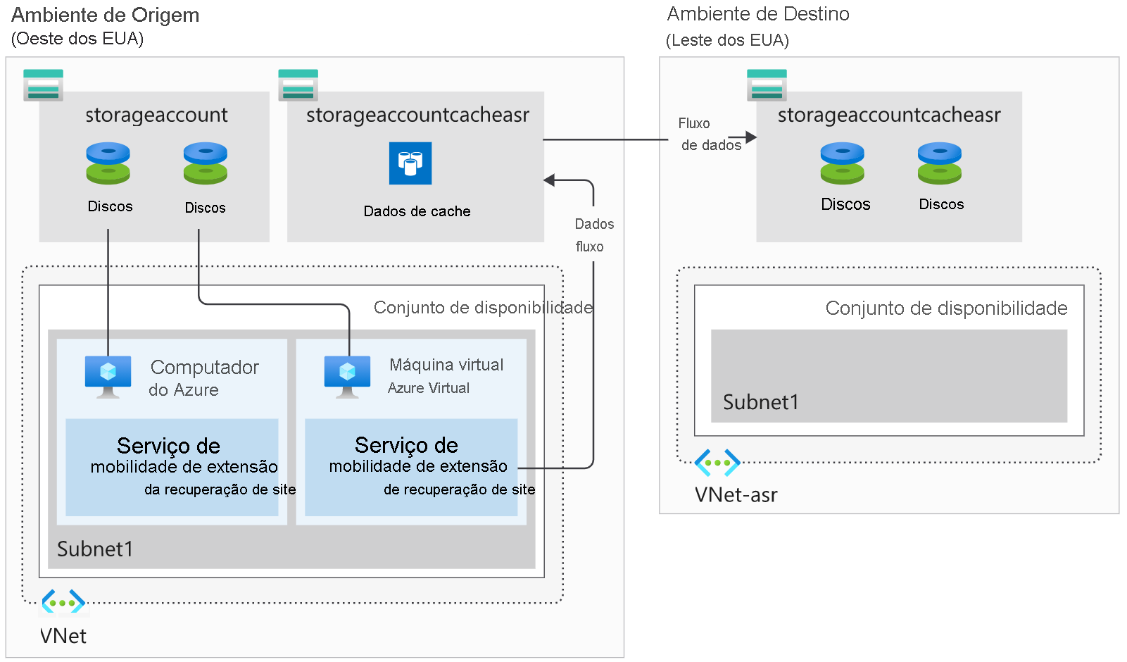 Diagrama mostrando como o Azure Site Recovery mantém uma versão atualizada de discos de VM para habilitar uma replicação de uma região de destino para uma região de destino.