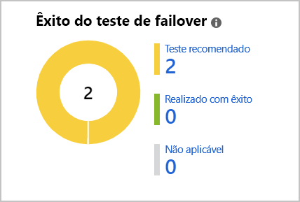 Uma captura de tela que mostra o detalhamento dos testes de failover que foram executados.