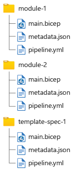 Diagrama mostrando uma hierarquia de sistema de arquivos com dois módulos e uma especificação de modelo, cada um com um arquivo JSON de metadados associado.