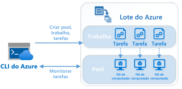 Diagrama do fluxo de trabalho do Lote do Azure.