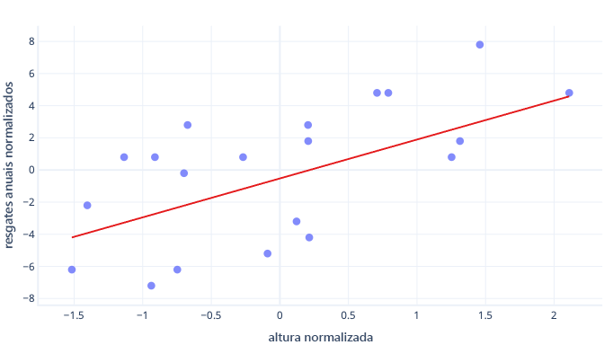 Diagrama mostrando a padronização em um gráfico de altura de cachorros e resgastes em escala.