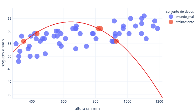 Diagram showing real-world vs training data in a graph of dog height and rescues.