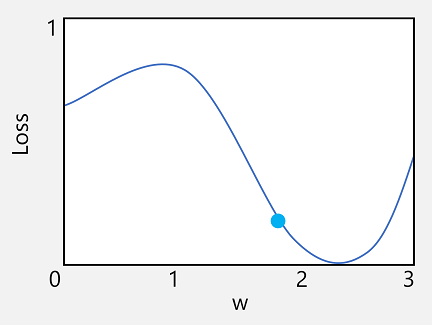 Um gráfico mostrando uma função de perda com os valores de peso e de perda atuais plotados como um ponto