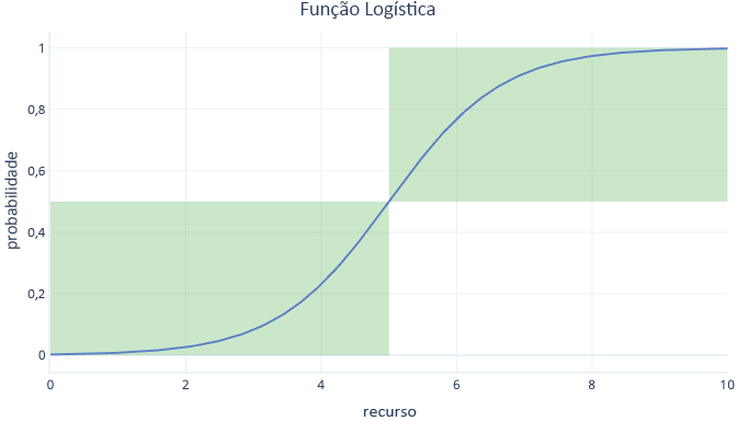 diagrama mostrando um grafo de funções logísticas.