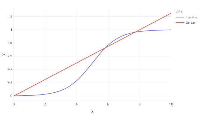 diagrama mostrando um gráfico de exemplo de regressão logística.