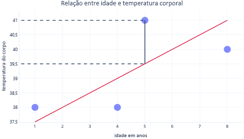 Diagrama mostrando o ajuste de um gráfico de regressão linear com pontos de plotagem e uma linha preta pontilhada para medir o erro.