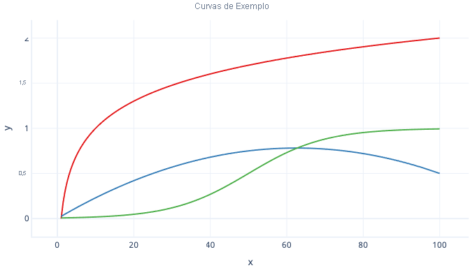 Diagrama mostrando curvas polinomiais, logarítmicas e logísticas.