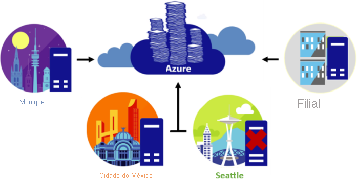 Ilustração que mostra como a Sincronização de Arquivos do Azure pode ser usada para armazenar em cache os compartilhamentos de arquivos de uma organização nos Arquivos do Azure.