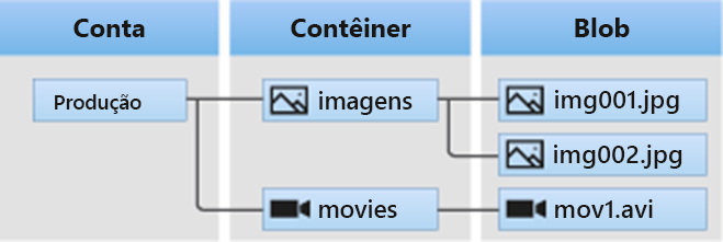 Diagrama que mostra a arquitetura do Armazenamento de Blobs do Azure.