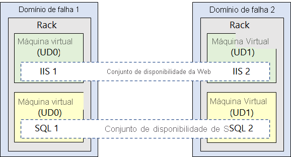 Ilustração que mostra dois domínios de falha com duas máquinas virtuais cada. As máquinas virtuais em cada domínio de falha estão contidas em conjuntos de disponibilidade diferentes.