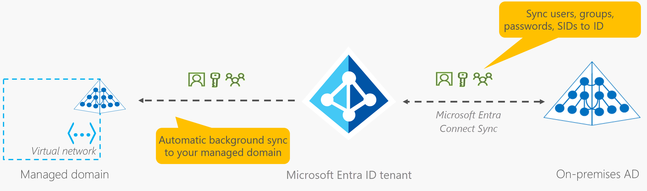 Diagrama do Microsoft Entra Connect Sync sincronizando informações de volta para o locatário do Microsoft Entra a partir do AD local.